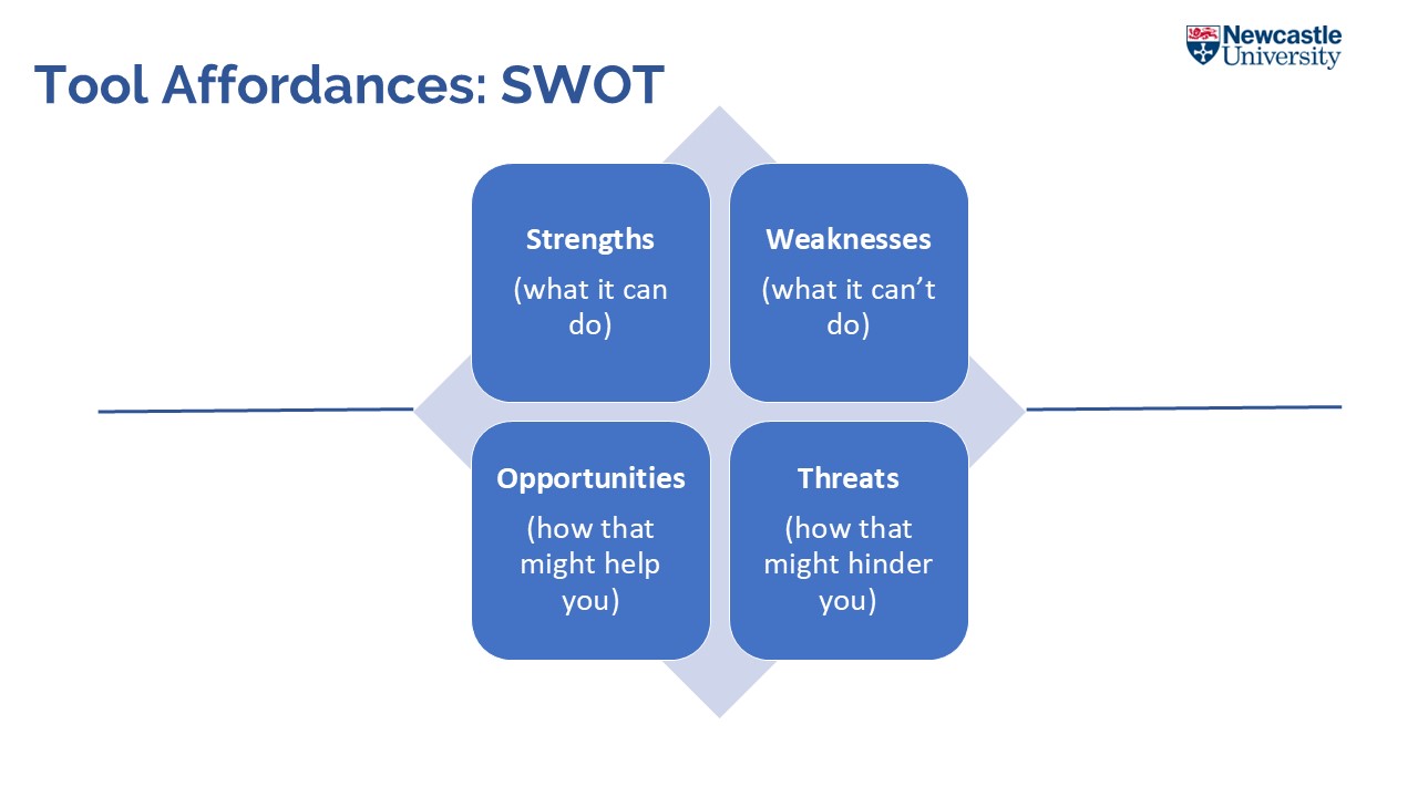 Slide showing Tool Affordances: SWOT
