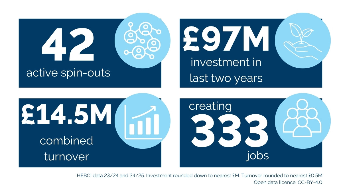 Infographic. 37 spin-outs. 310 jobs. £35M investment. £19.8M turnover.