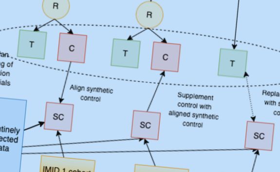 An excerpt of a diagram explaining a statistic approach called Bayesian Borrowing. The image shows different boxes that represent different groups within a clinical trials. The boxes are connected by different lines and arrows. There are explanatory notes annotating the diagram. A light blue filter has been applied over the top of the image.