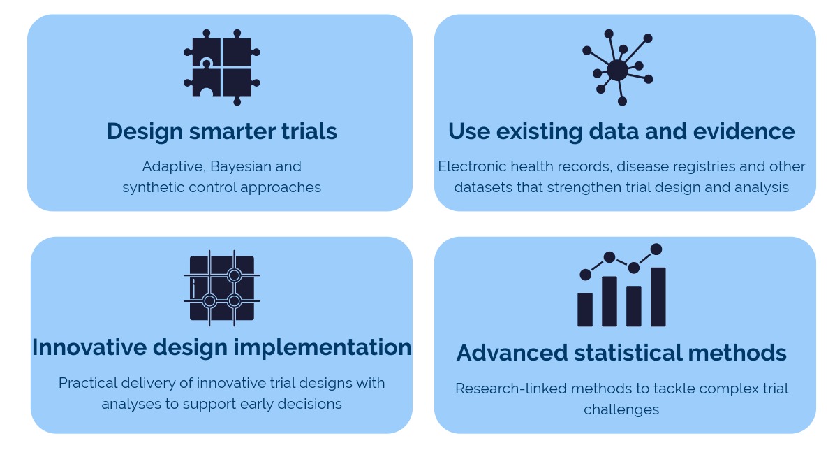 A graphic conveying that Better Trials can help to improve trial efficiency.