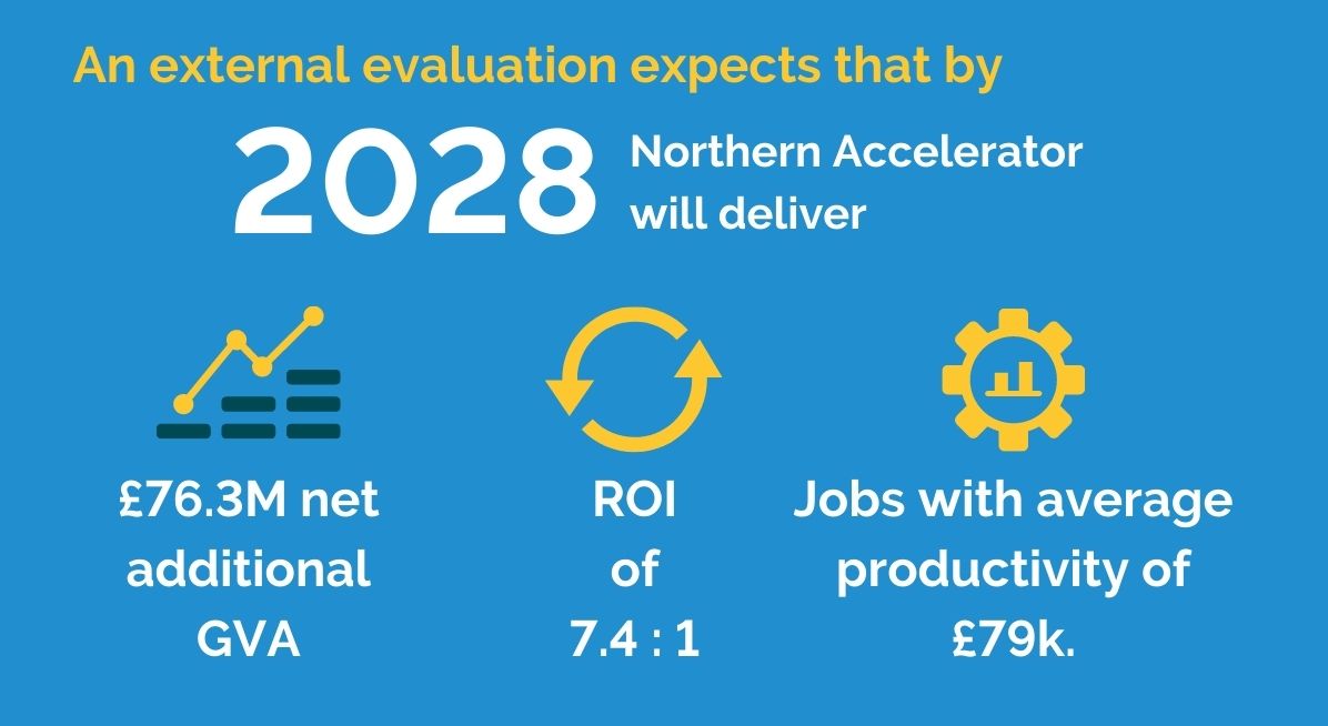 Infographic showing predictions of Northern Accelerators' impact by 2028.