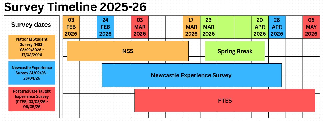 An image of Newcastle University's teaching timetable showing survey dates.