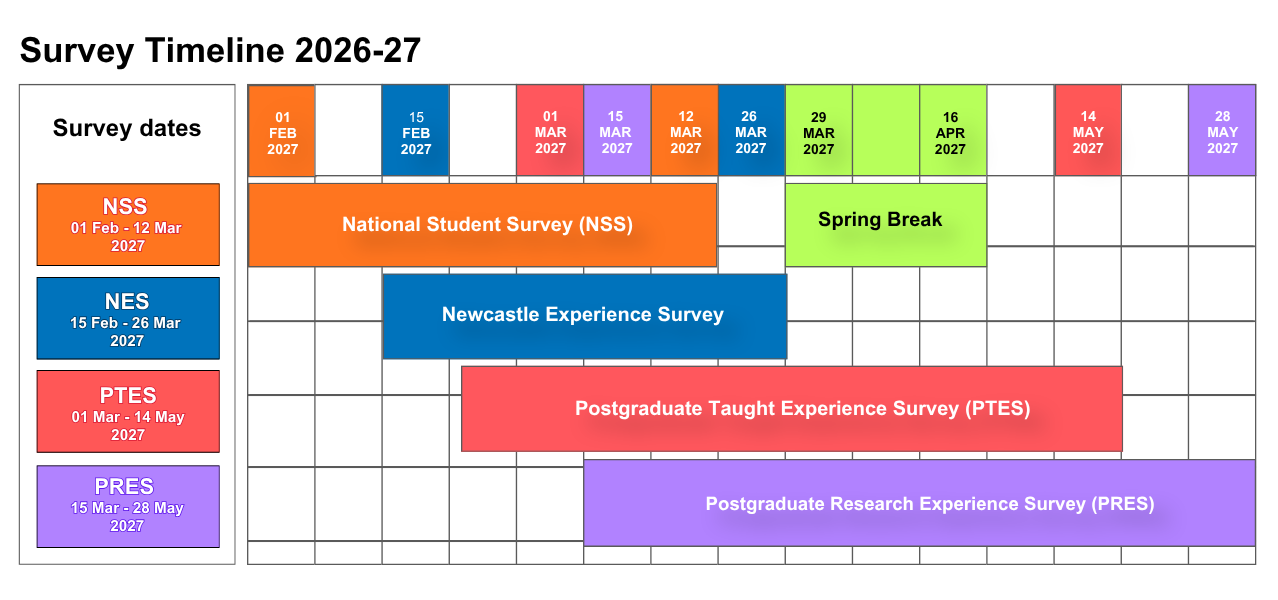 An image of Newcastle University's teaching timetable showing survey dates.