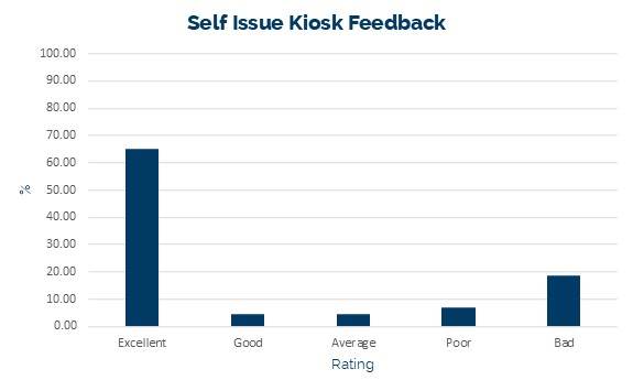 A bar chart showing the responses to our self service kiosk quick feedback option between Dec '24 and Jun '25.