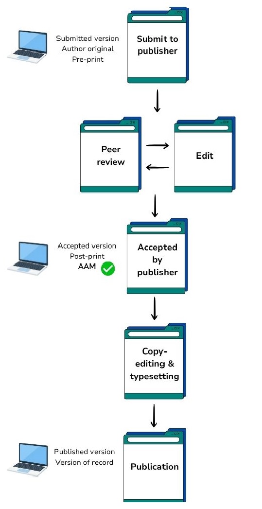 A flowchart illustrating the manuscript submission, peer review, revision, acceptance, and publication process.
