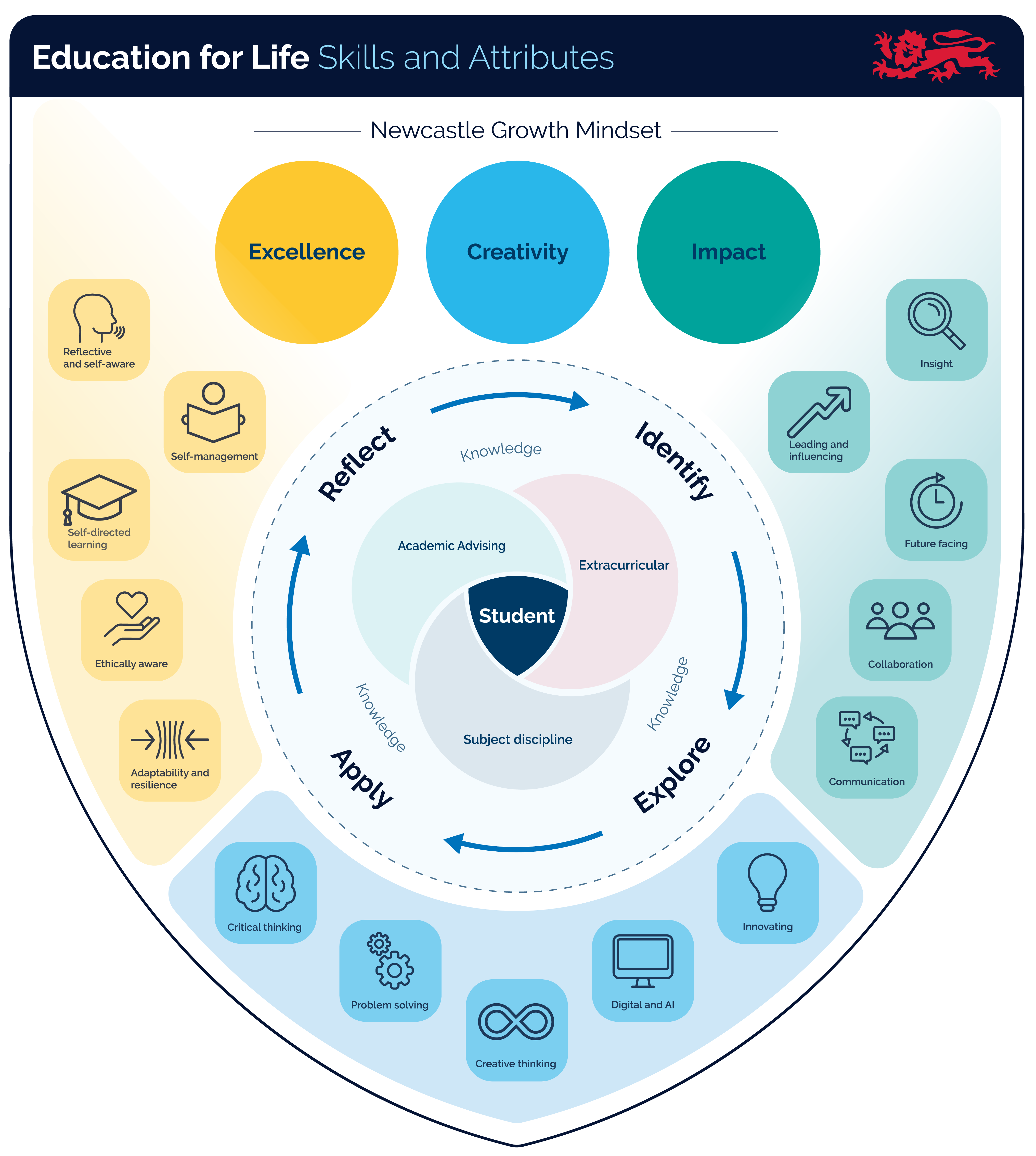 EFL skills and attributes shield