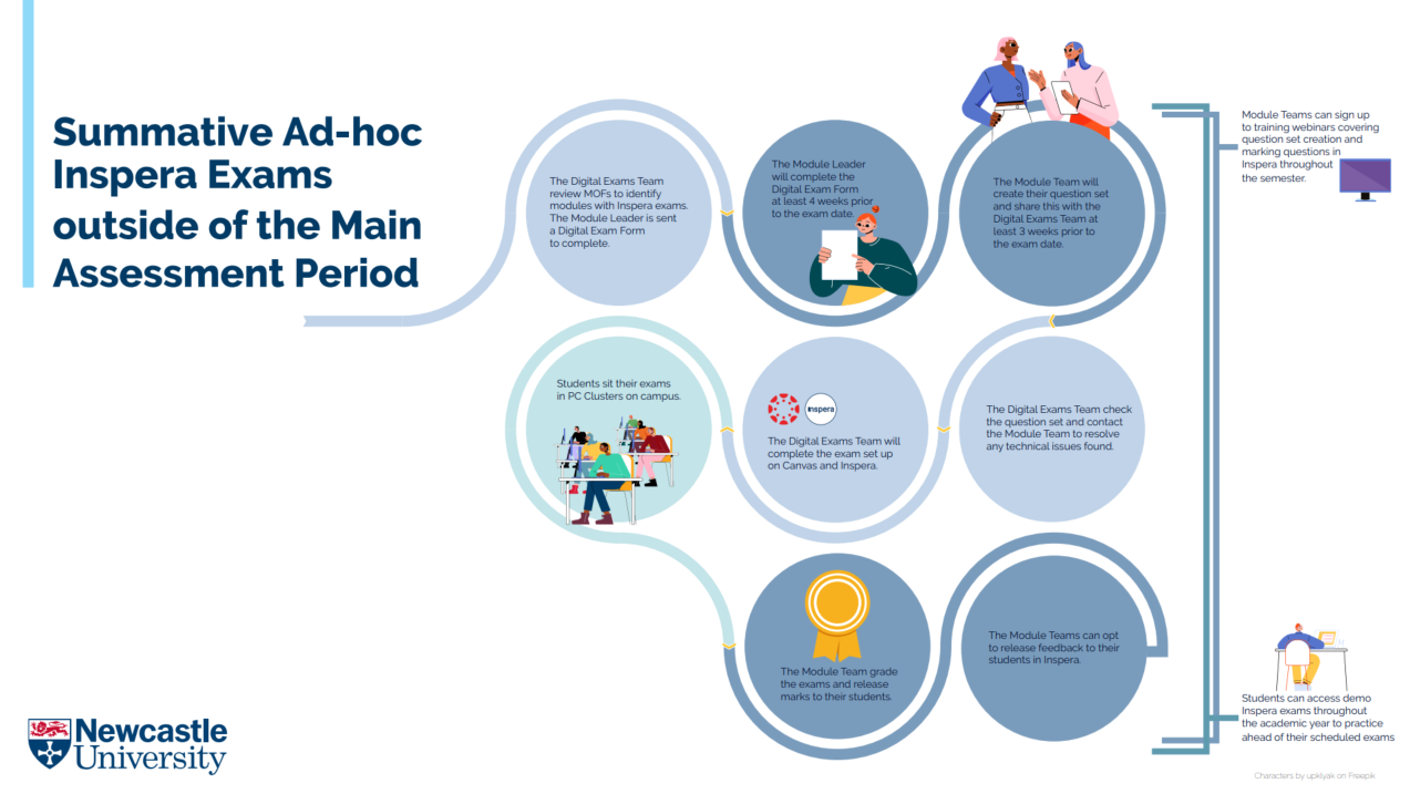 A screenshot of the Inspera Ad-Hoc Digital Exam Journey Graphic