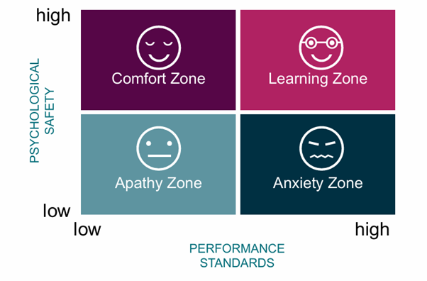 Visual representation of the four quadrants of psychological safety and performance.