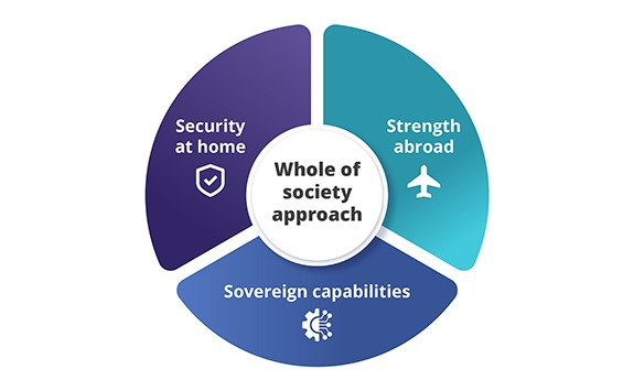 Whole of society approach diagram