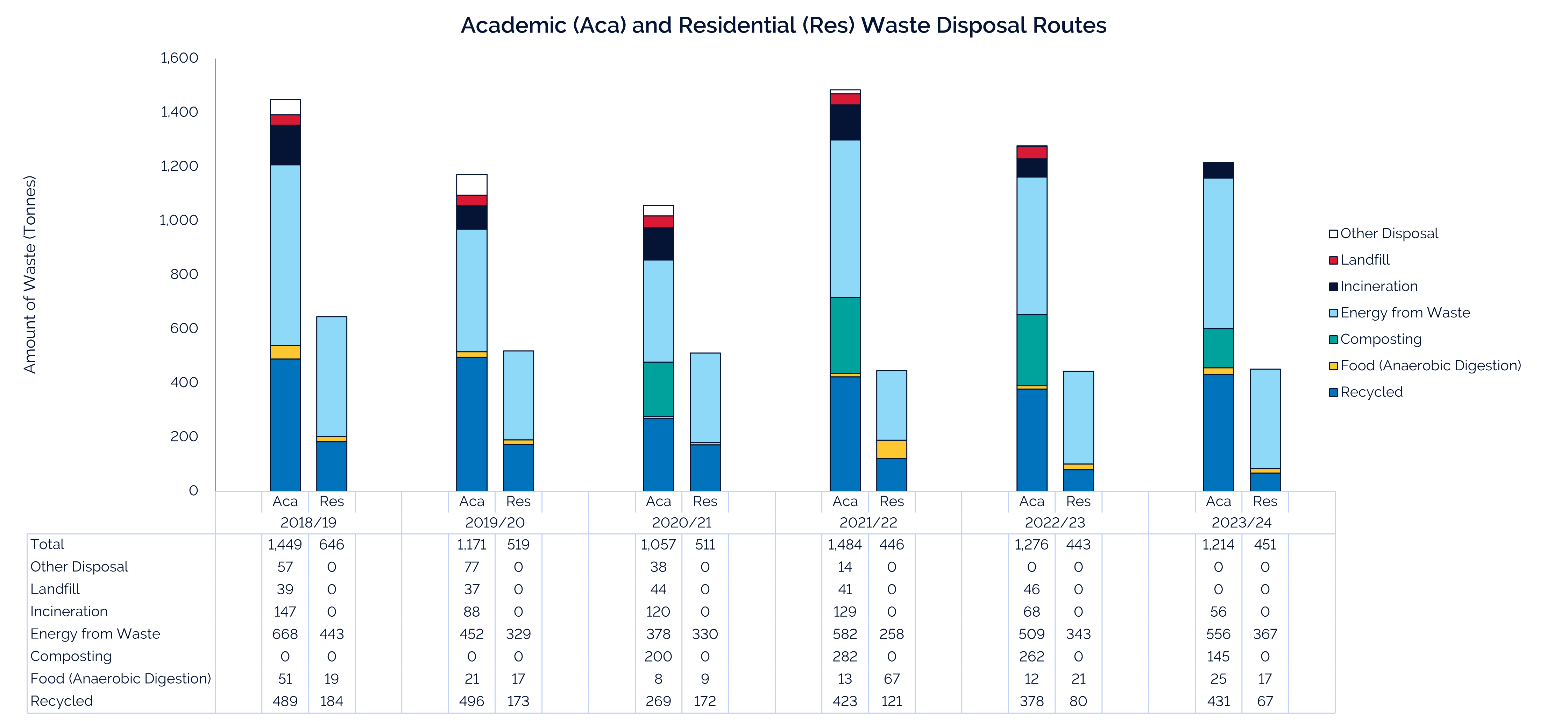 A bar graph of academic and residential waste disposal routes from years 2018-22