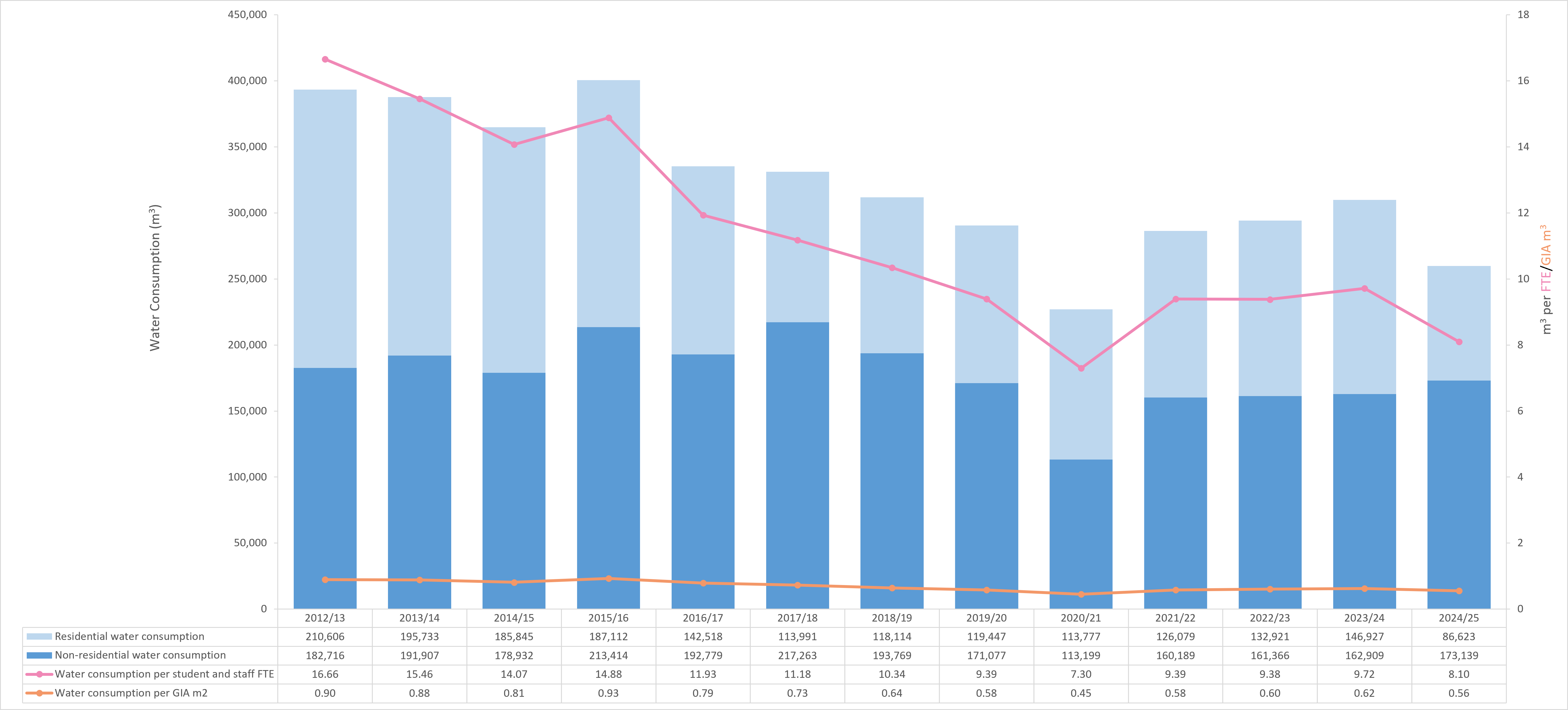 Graph depicting residential and non-residential water consumption from 2012-2024